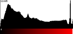 Red Histogram