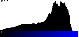 Blue Histogram