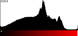 Red Histogram