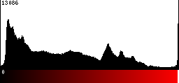 Red Histogram