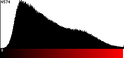 Red Histogram