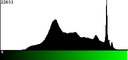 Green Histogram