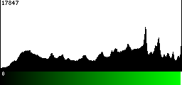 Green Histogram