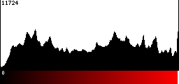 Red Histogram