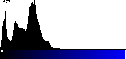 Blue Histogram