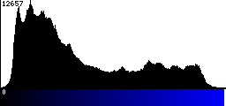 Blue Histogram