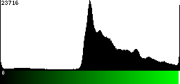 Green Histogram