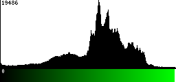 Green Histogram