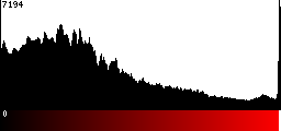 Red Histogram