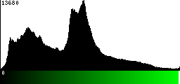 Green Histogram