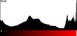 Red Histogram