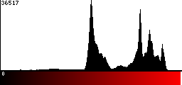 Red Histogram