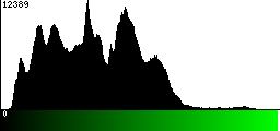 Green Histogram