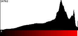 Red Histogram