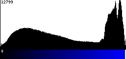 Blue Histogram