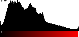 Red Histogram