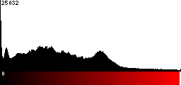 Red Histogram