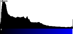 Blue Histogram