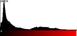 Red Histogram