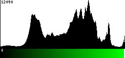 Green Histogram