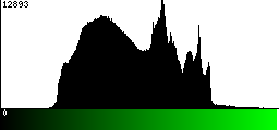 Green Histogram