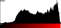 Red Histogram