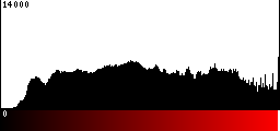 Red Histogram