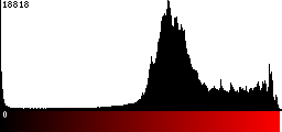 Red Histogram