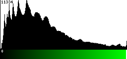 Green Histogram