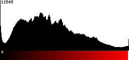 Red Histogram