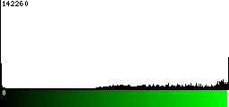 Green Histogram