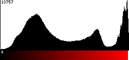 Red Histogram