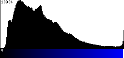 Blue Histogram