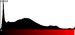 Red Histogram