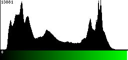 Green Histogram