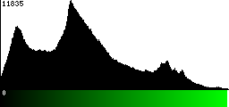 Green Histogram