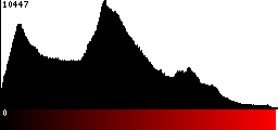 Red Histogram