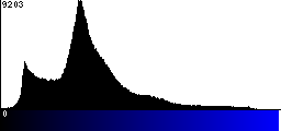 Blue Histogram