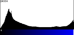 Blue Histogram