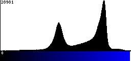 Blue Histogram