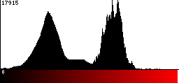 Red Histogram