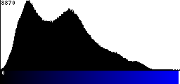 Blue Histogram