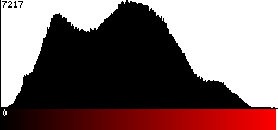 Red Histogram