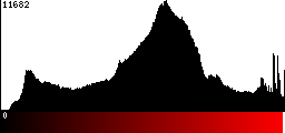 Red Histogram