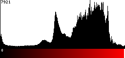 Red Histogram