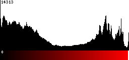 Red Histogram