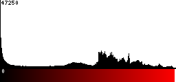 Red Histogram