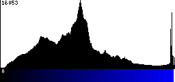 Blue Histogram