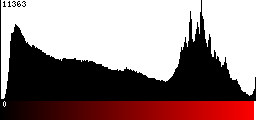 Red Histogram