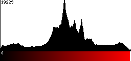 Red Histogram